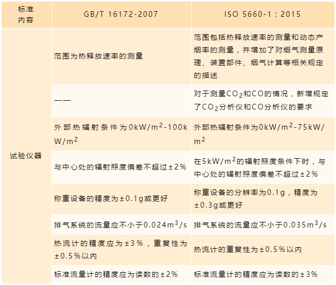 锥形量热仪要领海内外标准比照剖析 - 拉斯维加斯9888仪器装备中国有限公司