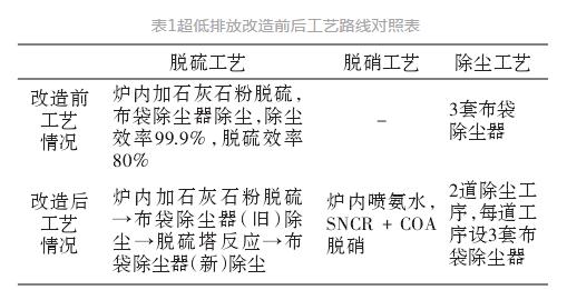在燃煤循环流化床锅炉上烟气超低排放刷新的利用？