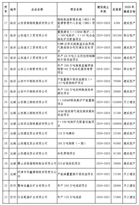 496245e3502e3d281a57cd7a1491dd0c 2020年山西省钢铁行业转型升级沉点项目表