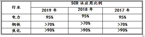 脱硝催化剂在国内的市场规模与产能散布