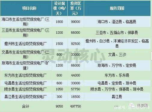 0093a9b9144bf0fbadf8ae6e49337826 2020年全国沉点省份垃圾发电产业发展规划