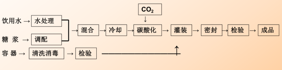 怎样在实验室条件下制作稳固可控的碳酸饮料用于产品研发与应用测试？？？ - 拉斯维加斯9888仪器装备中国有限公司