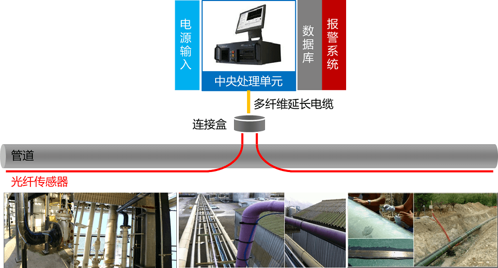 怎样监测长距离管道结构清静？？？？ - 拉斯维加斯9888仪器装备中国有限公司