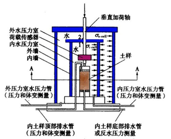 【论文】HKUST体变丈量要领在动三轴中的应用 - 拉斯维加斯9888仪器装备中国有限公司
