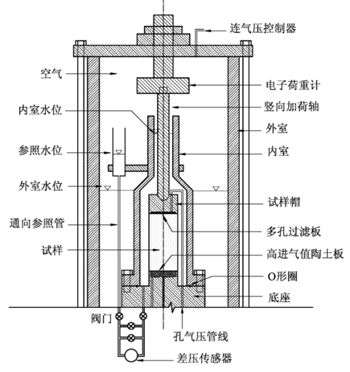 【论文】HKUST体变丈量要领在动三轴中的应用 - 拉斯维加斯9888仪器装备中国有限公司