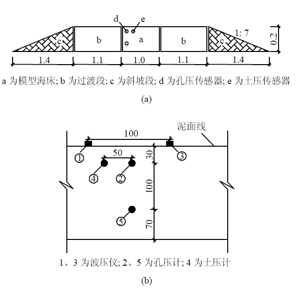 小型压力传感器在海浪作用下海床孔隙水压力实验中的应用 - 拉斯维加斯9888仪器装备中国有限公司