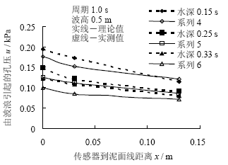 小型压力传感器在海浪作用下海床孔隙水压力实验中的应用 - 拉斯维加斯9888仪器装备中国有限公司