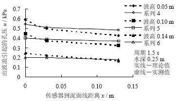 小型压力传感器在海浪作用下海床孔隙水压力实验中的应用 - 拉斯维加斯9888仪器装备中国有限公司