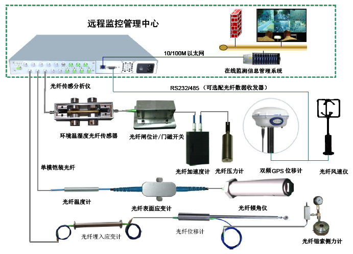 桥梁结构清静监测光纤手艺计划 - 拉斯维加斯9888仪器装备中国有限公司