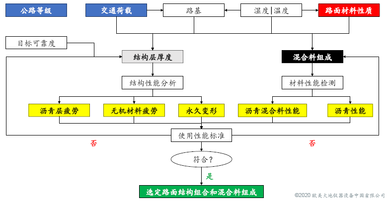 路面质料设计参数的转变与试验要领 - 拉斯维加斯9888仪器装备中国有限公司