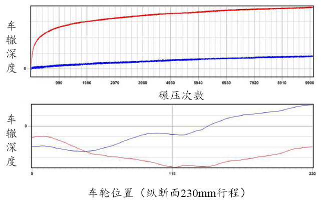 路面质料设计参数的转变与试验要领 - 拉斯维加斯9888仪器装备中国有限公司