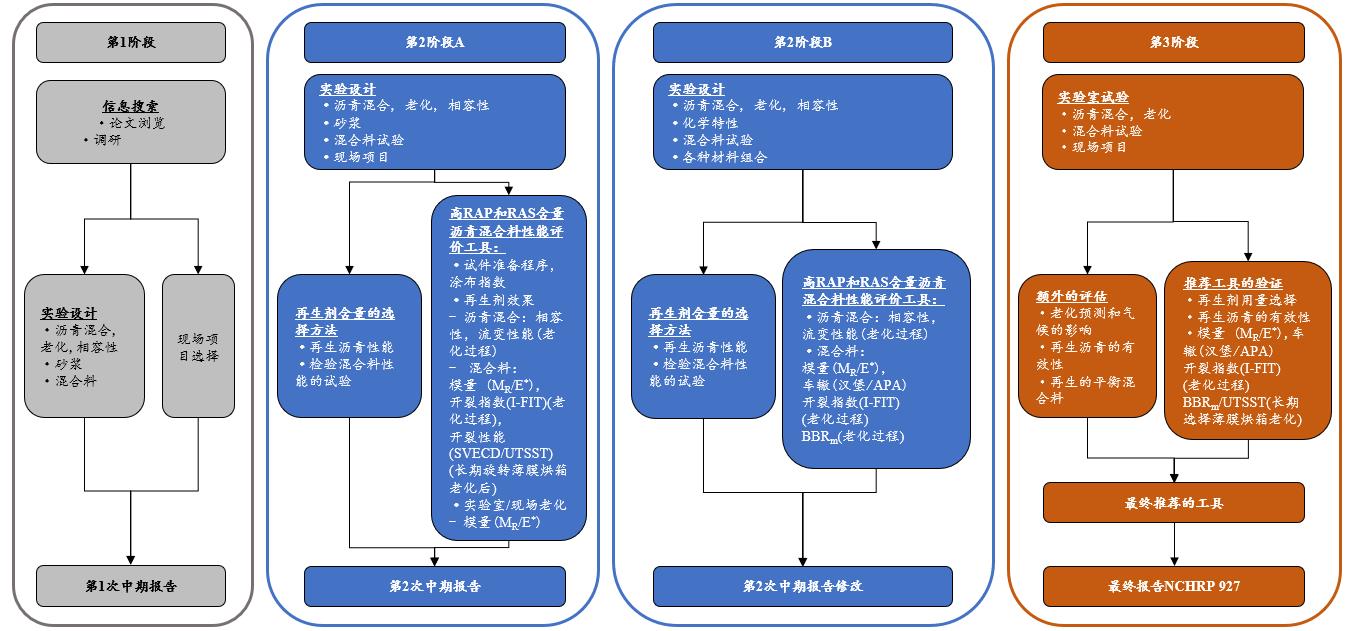 高掺量RAP再生路面质料性能评价要领和装备 - 拉斯维加斯9888仪器装备中国有限公司