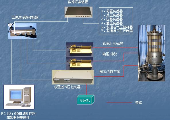 先进的非饱和土试验系统先容 - 拉斯维加斯9888仪器装备中国有限公司