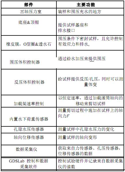 GDS三轴试验手艺与要领第一部分 - 拉斯维加斯9888仪器装备中国有限公司